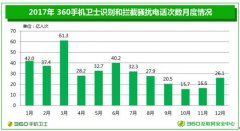 骗子冒充中领馆行骗 360手机卫士可标注识别