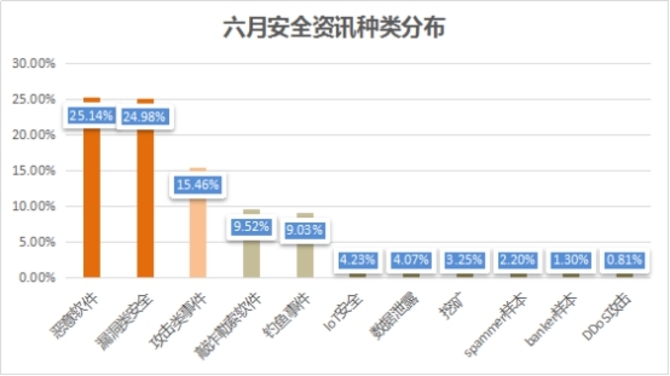 腾讯安全发布《六月安全舆情报告》:挖矿木马与恶意攻击保持高增长