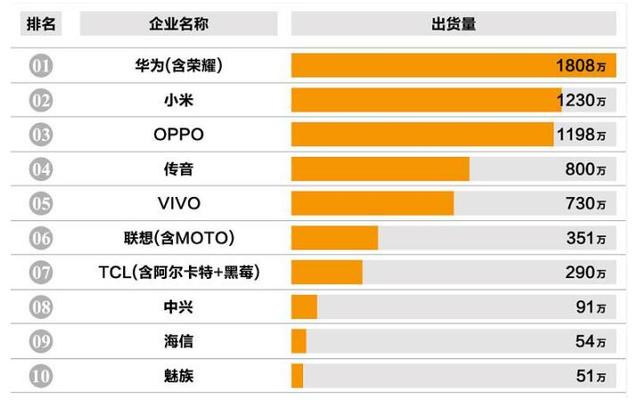 国产十大手机排名出炉 黑马头衔花落谁家