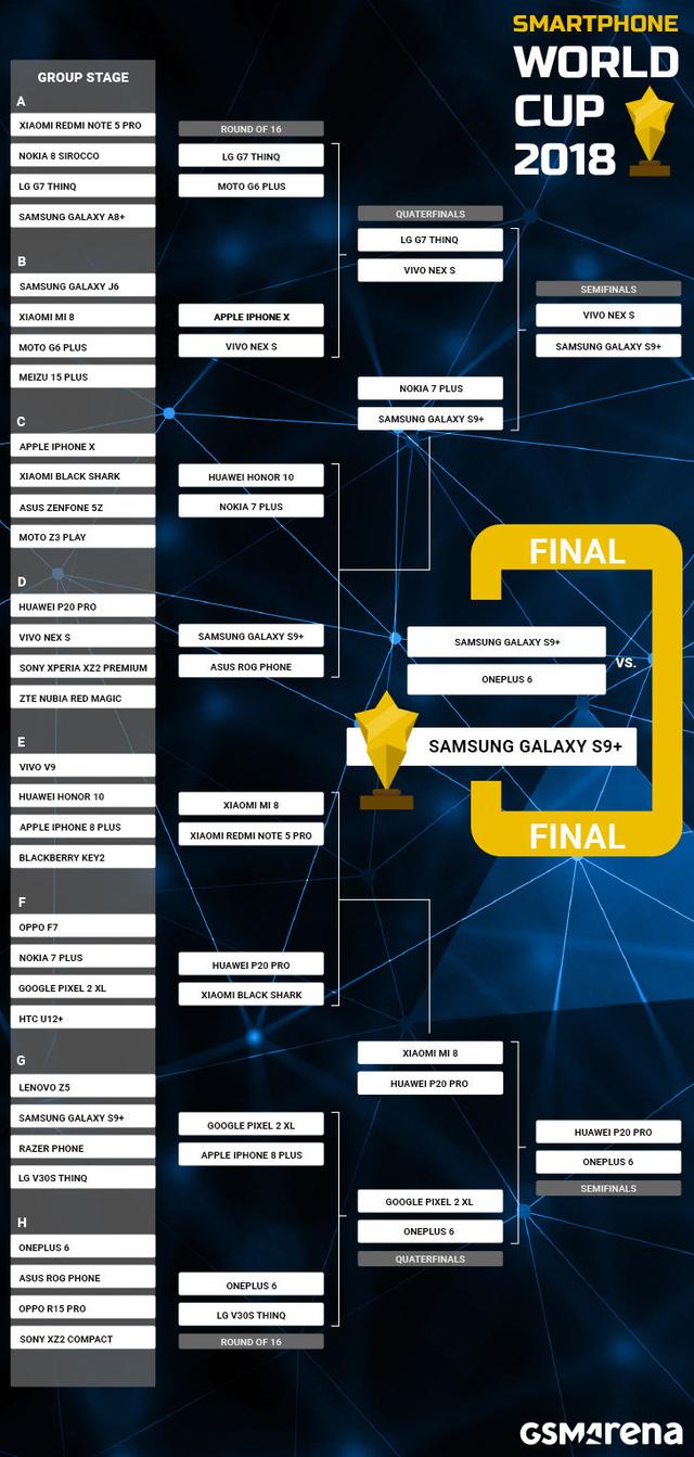智能手机世界杯结果出炉,一加 6 成国内第一