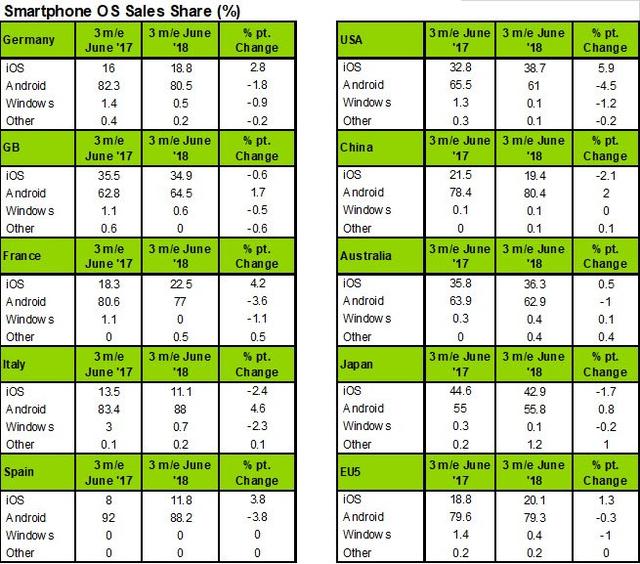Q2中国手机市场份额:Android占比80%,iPhone X最畅销