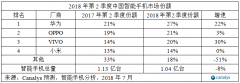 Canalys：Q2华为在华智能手机市场份额突破27%，创历史新