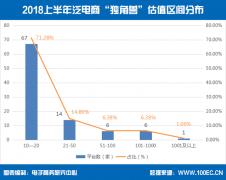 【报告】94家电商“独角兽”总估值直逼5000亿美元