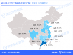 腾讯手机管家发布《2018上半年手机安全报告》,木马病毒新增