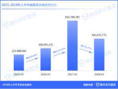 2018年上半年用户举报垃圾短信8.89亿条，腾讯手机管家解决骚