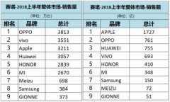赛诺发布中国手机报告 手机寡头初定型