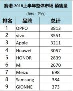 赛诺发布上半年数据：小米手机销售额为OPPO手机销售额