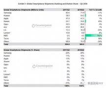 危机正在悄然到来！三星手机为什么越卖越少了？