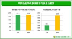 360发布安卓手机安全性报告：99.97%设备有漏洞！