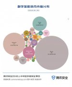 腾讯安全：2018上半年区块链安全报告（全文）