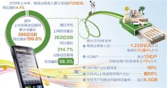提速降费带动消费升级 上半年移动互联网累计流量同比