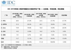 国内手机出货量洗牌：苹果沦为第五 小米第四 第一 无