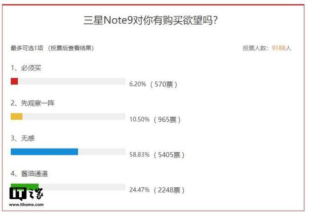 超一半用户对三星Note9手机“无感”