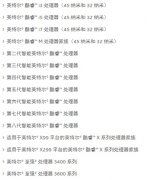 英特尔再曝重大安全漏洞 2015年以来发布的处理器受影