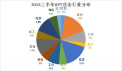 腾讯安全发布《2018上半年APT研究报告》国家机关和能源