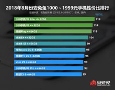 2018最新千元机性价比排行：前三名仅这个品牌就占了两