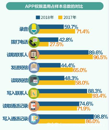 《2018中国手机安全生态研究报告》App滥用权限、免流软件藏风险