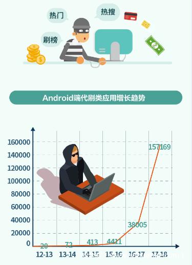 《2018中国手机安全生态研究报告》App滥用权限、免流软件藏风险