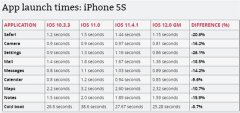 iPhone 5s/6P/iPad mini 2实战iOS 12正式版：APP速度果然提升