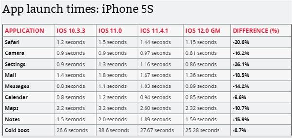 iPhone 5s/6P/iPad mini 2实战iOS 12正式版:APP速度果然提升