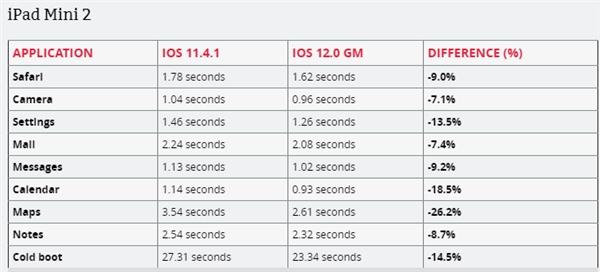 iPhone 5s/6P/iPad mini 2实战iOS 12正式版:APP速度果然提升