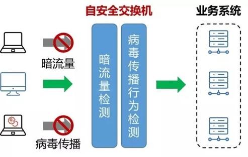 迪普科技自安全网络解决方案阻止勒索病毒传播