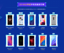 鲁大师发布2018年Q3季手机综合性能榜：小米华为都输给