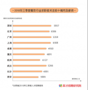 58同城出炉《2018第三季度人才流动报告》,北京成餐饮业“掘金