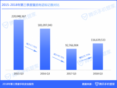 2018年第三季度骚扰电话标记数量增长，平均每天骚扰电话标记