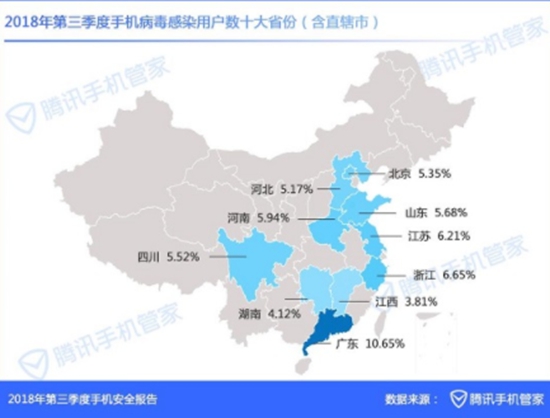 （图：2018年第三季度手机病毒感染用户数量TOP10省份报曝光，广东居首位）