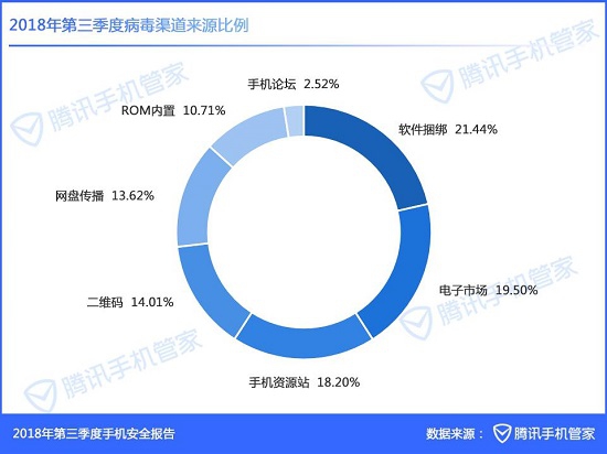 （图：报告显示，木马病毒渠道来源持续多样化）