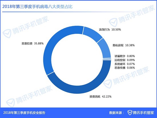 （图：数据显示，2018年第三季度手机病毒包括资费消耗、恶意扣费等类型）