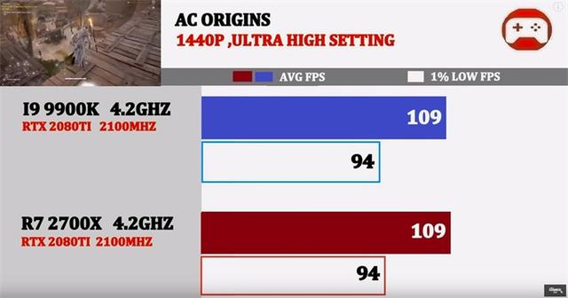 同为4.2GHz，酷睿i9-9900K与锐龙7 2700X谁的游戏性能强？