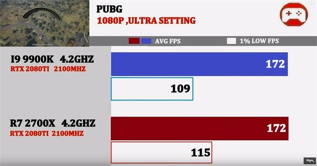同为4.2GHz，酷睿i9-9900K与锐龙7 2700X谁的游戏性能强？