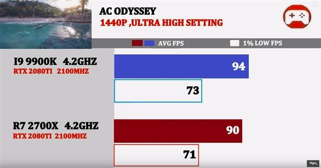同为4.2GHz，酷睿i9-9900K与锐龙7 2700X谁的游戏性能强？
