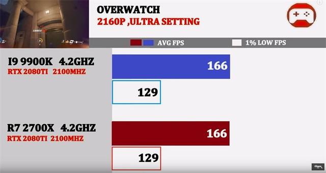 同为4.2GHz，酷睿i9-9900K与锐龙7 2700X谁的游戏性能强？