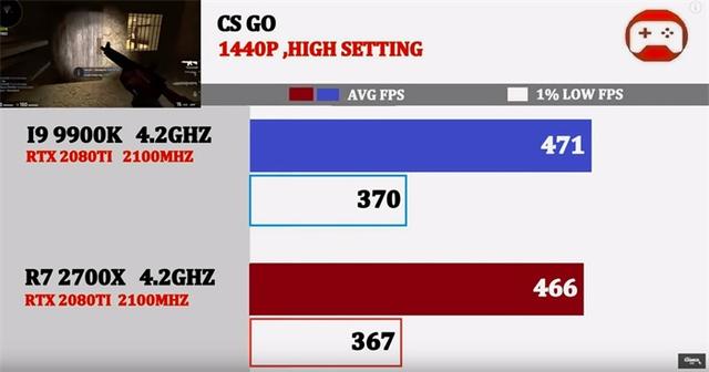 同为4.2GHz，酷睿i9-9900K与锐龙7 2700X谁的游戏性能强？