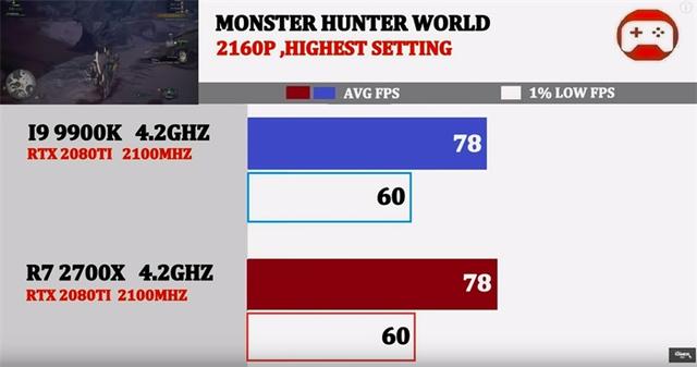 同为4.2GHz，酷睿i9-9900K与锐龙7 2700X谁的游戏性能强？