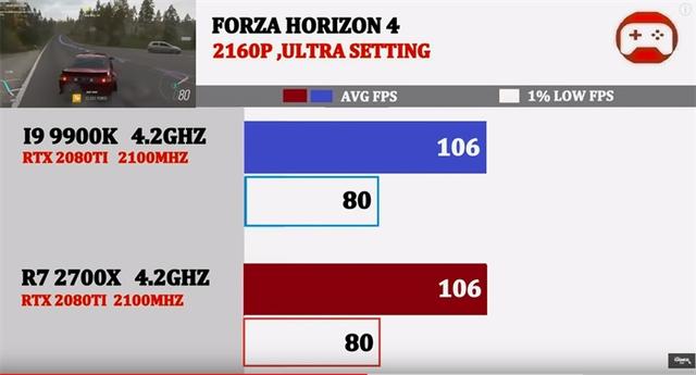 同为4.2GHz，酷睿i9-9900K与锐龙7 2700X谁的游戏性能强？