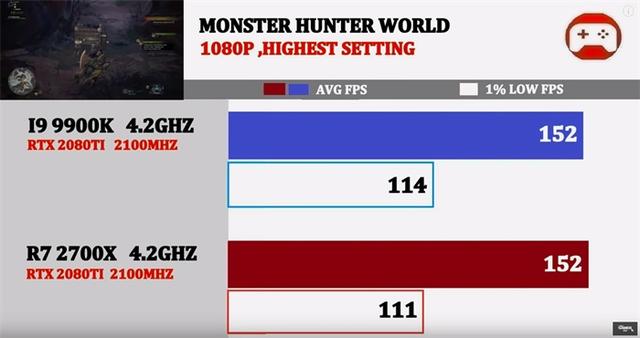 同为4.2GHz，酷睿i9-9900K与锐龙7 2700X谁的游戏性能强？