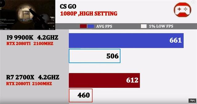 同为4.2GHz，酷睿i9-9900K与锐龙7 2700X谁的游戏性能强？