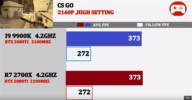 同为4.2GHz，酷睿i9-9900K与锐龙7 2700X谁的游戏性能强？