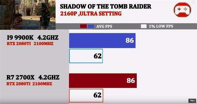 同为4.2GHz，酷睿i9-9900K与锐龙7 2700X谁的游戏性能强？