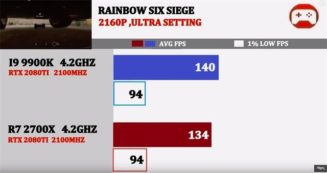同为4.2GHz，酷睿i9-9900K与锐龙7 2700X谁的游戏性能强？