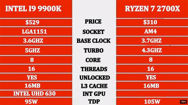 同为4.2GHz，酷睿i9-9900K与锐龙7 2700X谁的游戏性能强？