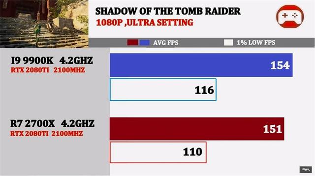 同为4.2GHz，酷睿i9-9900K与锐龙7 2700X谁的游戏性能强？