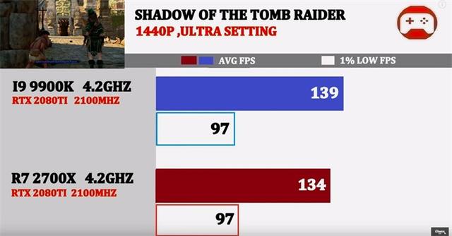 同为4.2GHz，酷睿i9-9900K与锐龙7 2700X谁的游戏性能强？