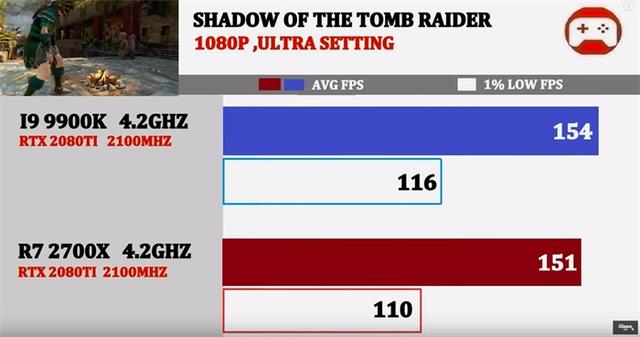 同为4.2GHz，酷睿i9-9900K与锐龙7 2700X谁的游戏性能强？