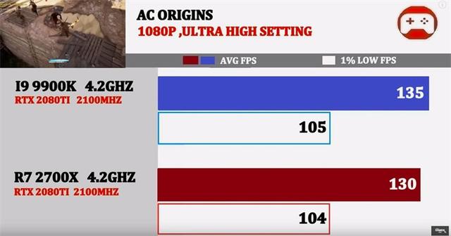 同为4.2GHz，酷睿i9-9900K与锐龙7 2700X谁的游戏性能强？