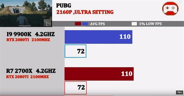 同为4.2GHz，酷睿i9-9900K与锐龙7 2700X谁的游戏性能强？